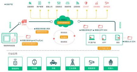 36氪首发 | 用软件定义物联网业务安全，「青莲云」获数千万元A轮融资，加固物联网服务安全防线